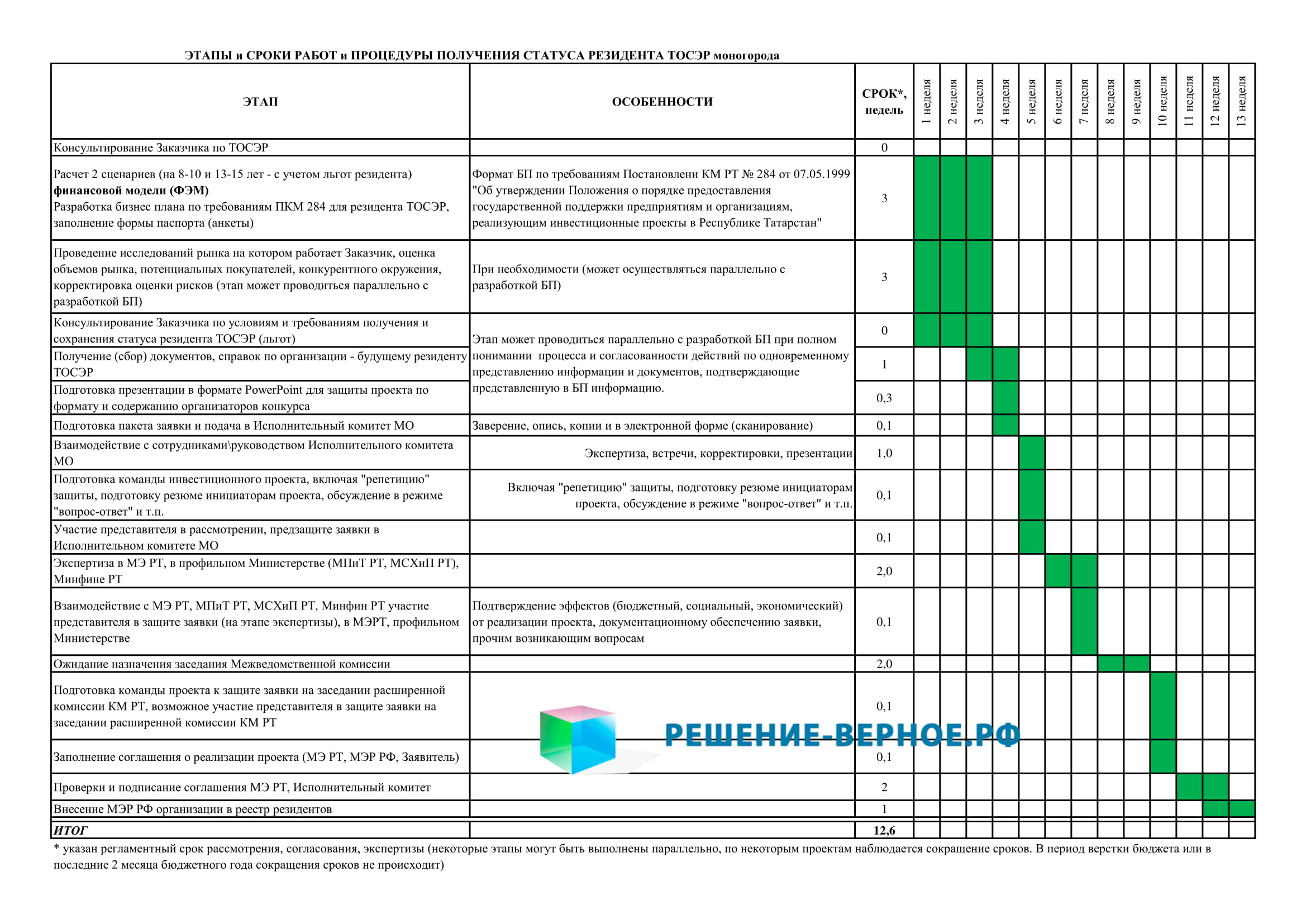 Порядок заключения соглашения с резидентом реализующим инвестиционный  проект на территории опережающего развития (ТОСЭР) в монопрофильном  муниципальном образовании (моногороде) Республики Татарстан Постановление  КМ РТ 61 с ноября 2021 | Верное Решение